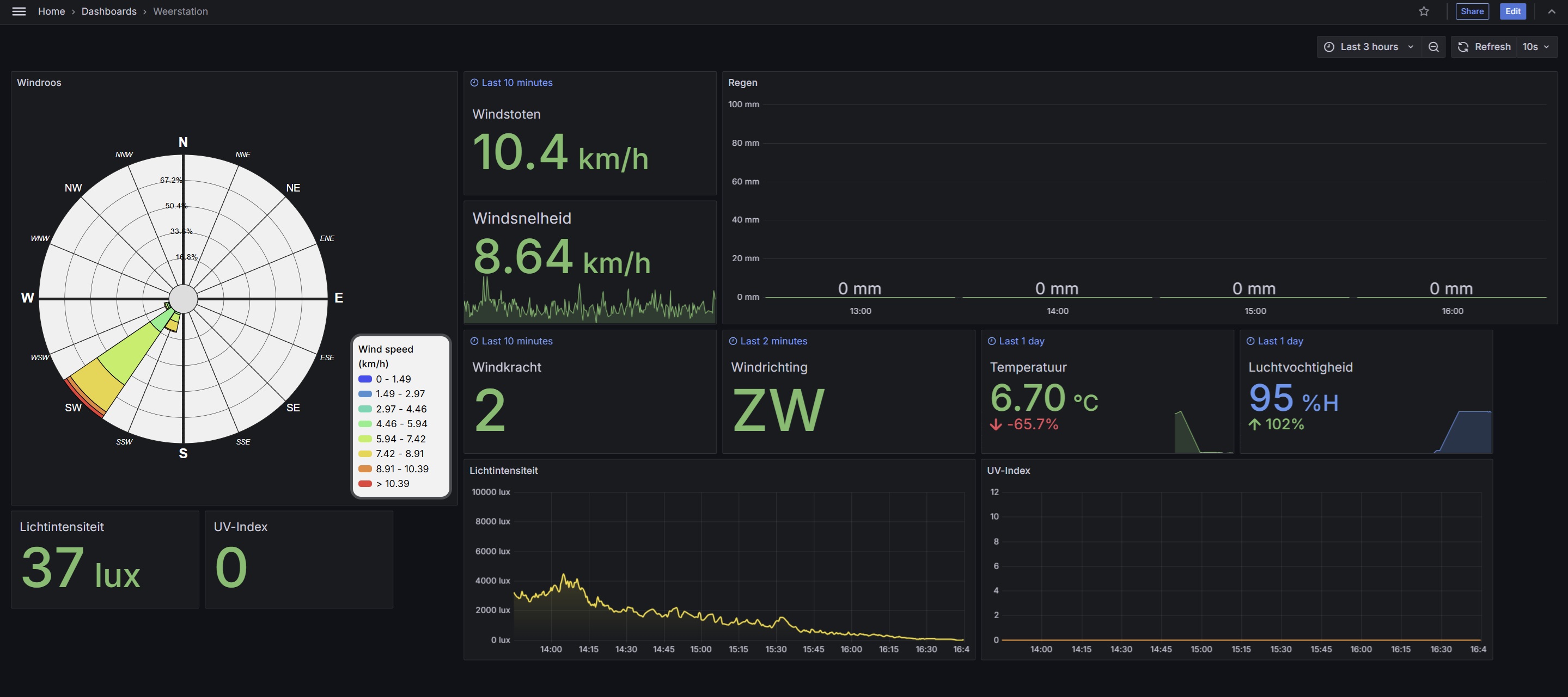 Afbeelding van het dashboard